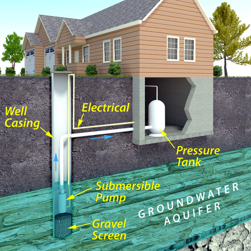 Contemporary potable water well system. The image depicts an underground aquifer from which the submersible pump draws water from the well to the house.