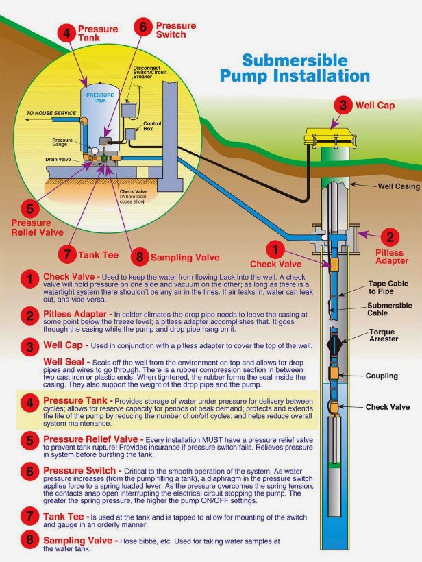 submersible well pumps diagram